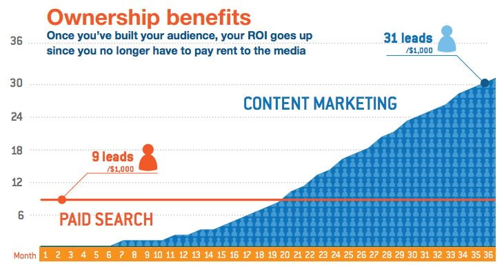 content-marketing-ownership-benefits1