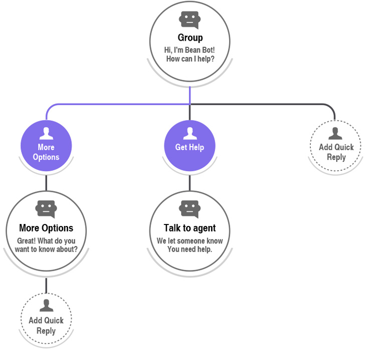 Social Media Chatbot - Marketing Automation