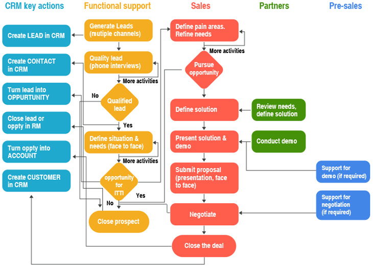 CRM Lead Flow - Marketing Automation