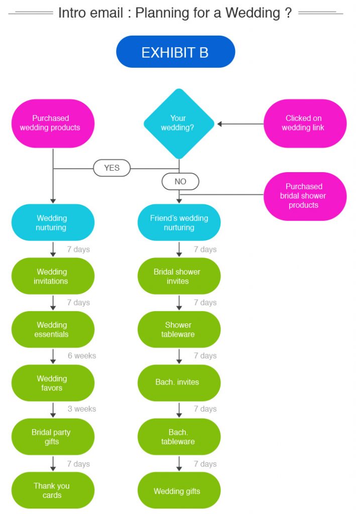 Marketing Automation Email Sequence