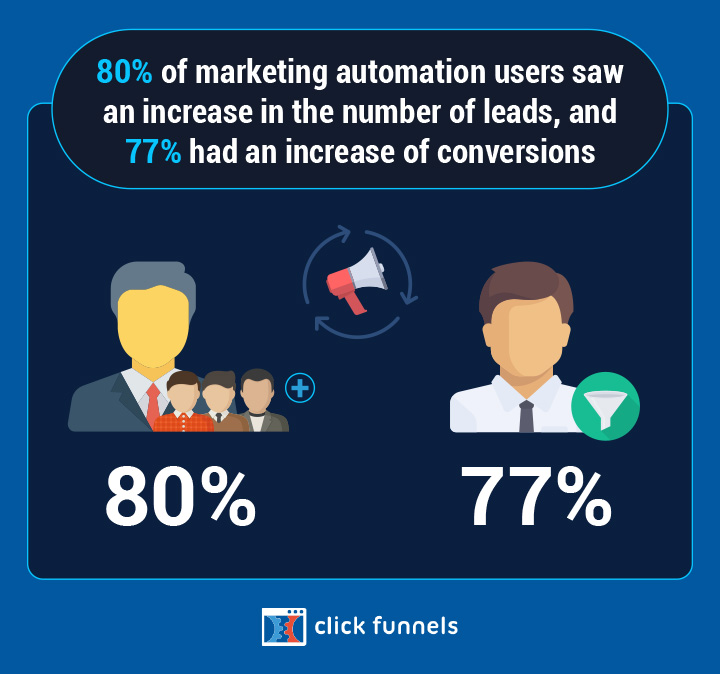 Marketing Automation Statistics