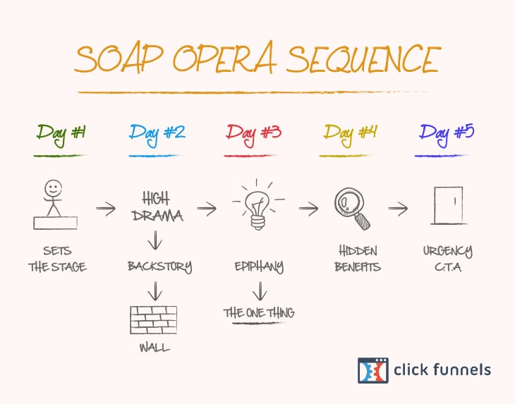 Soap Opera Sequence - Marketing Automation