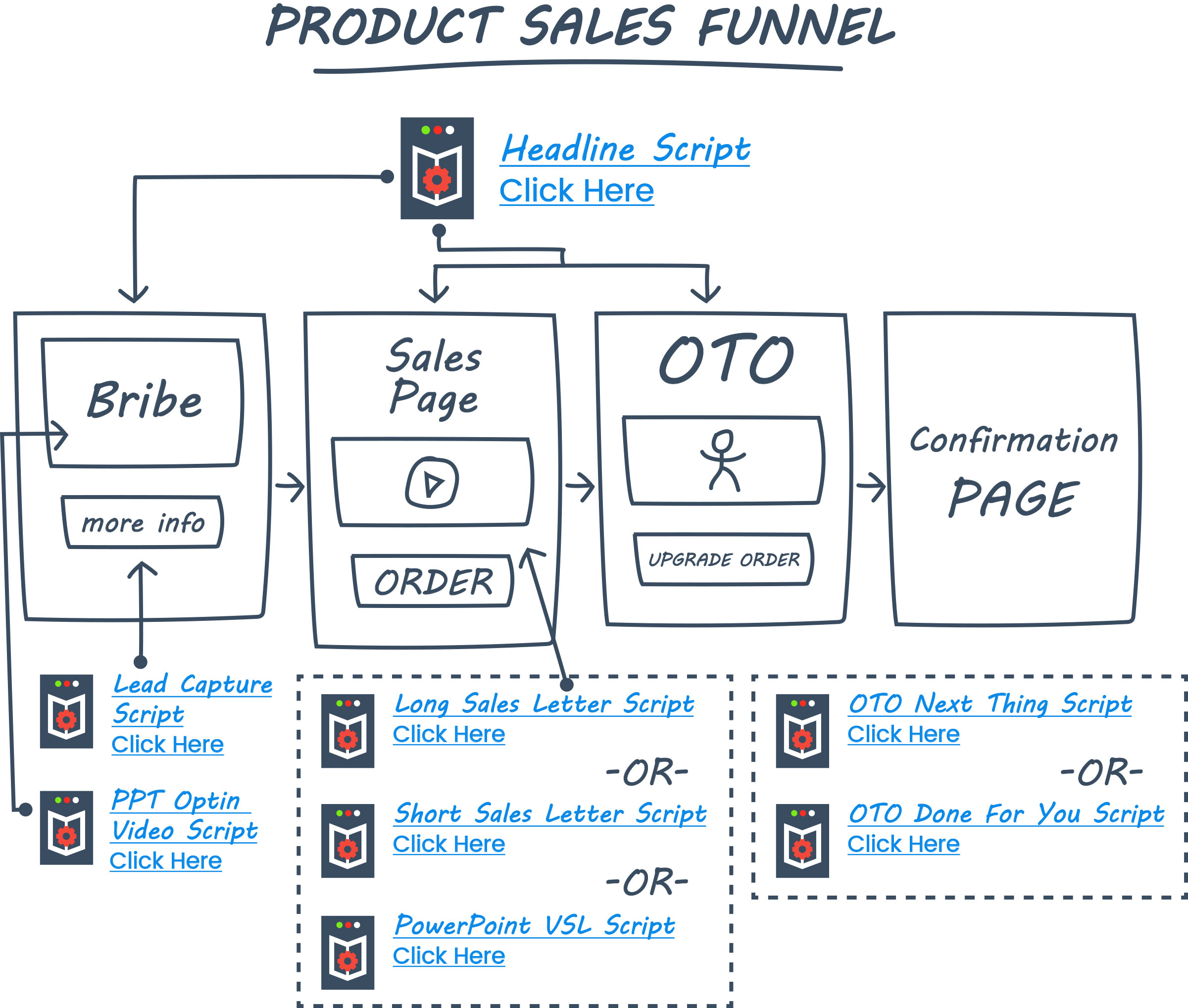 Product Sales Funnel | ClickFunnels