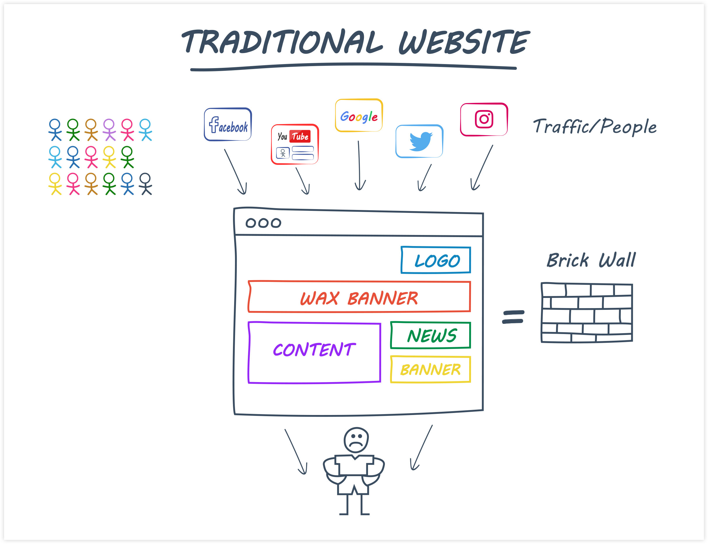 Traffic flow of a traditional website
