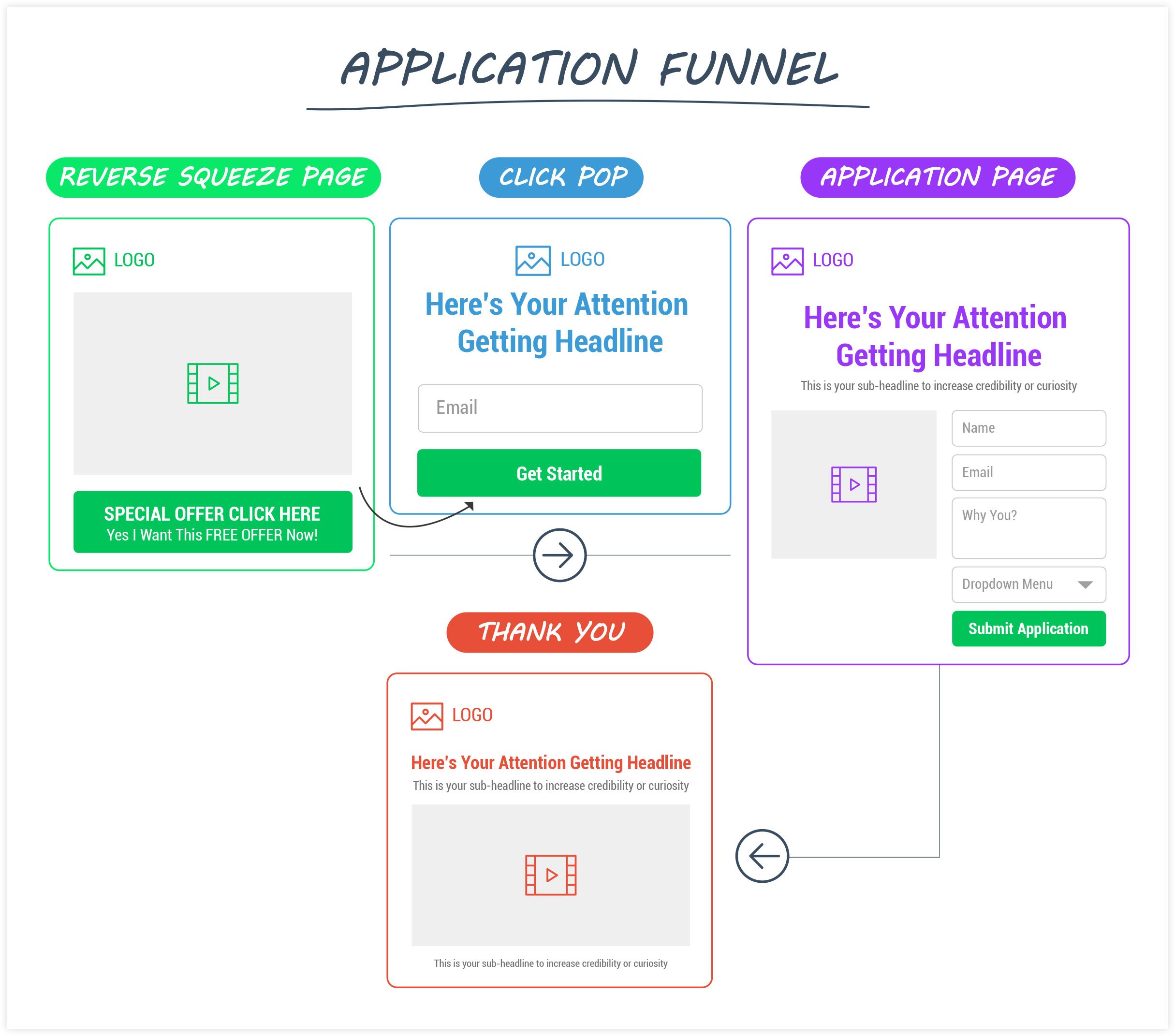 ClickFunnels Application Funnel Flow Example