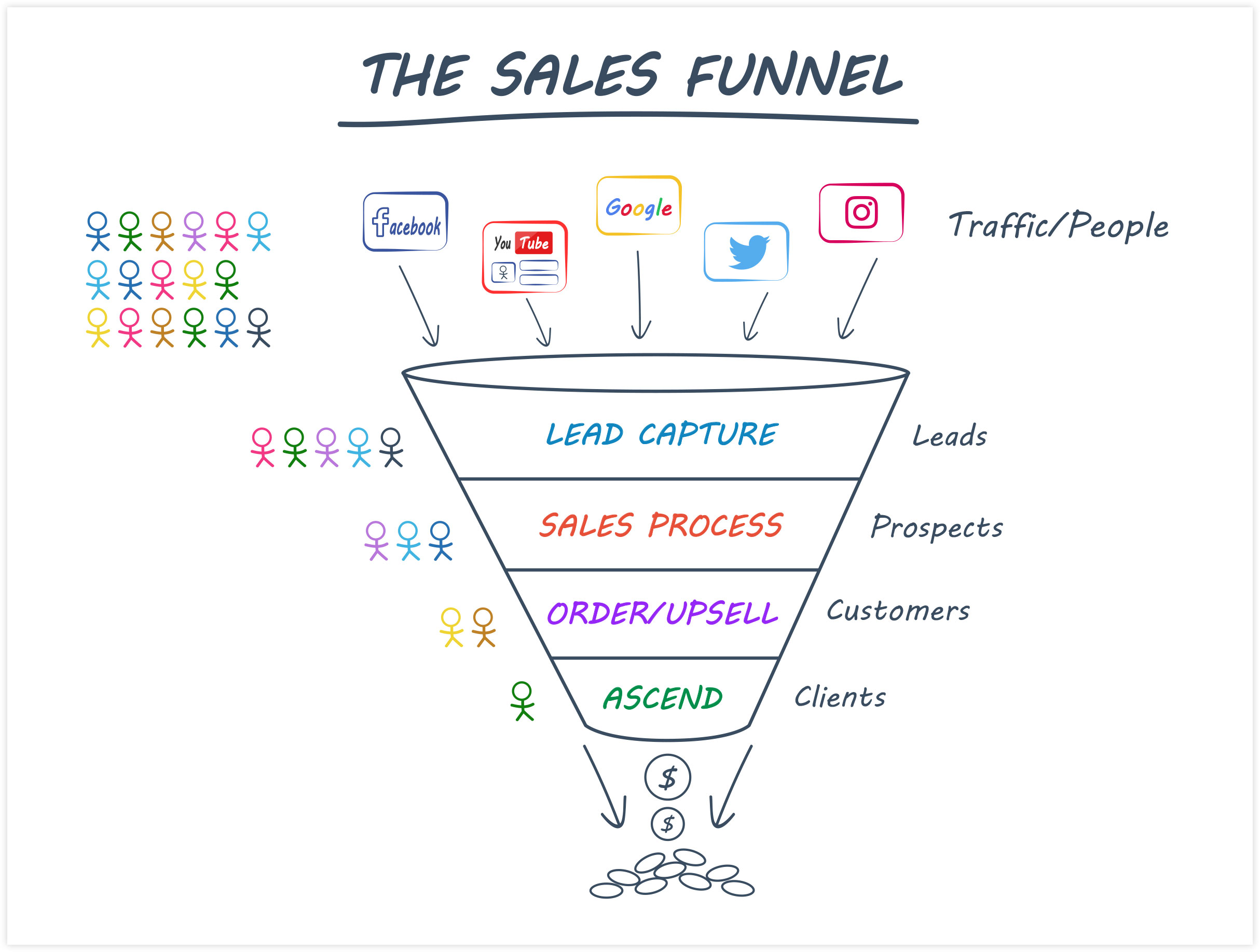Sales Funnel Flow Example from ClickFunnels