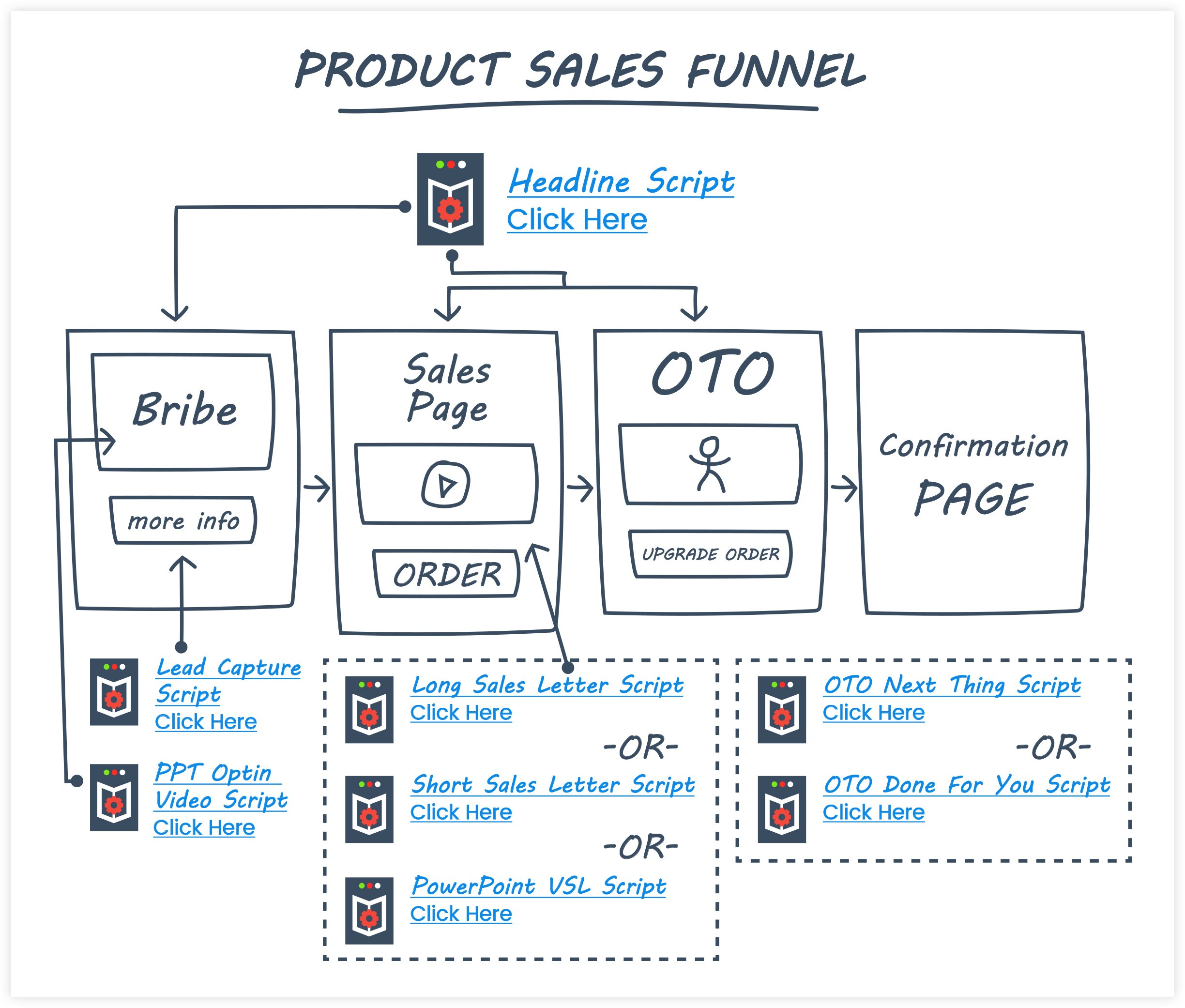 ClickFunnels Product Sales Funnel Example