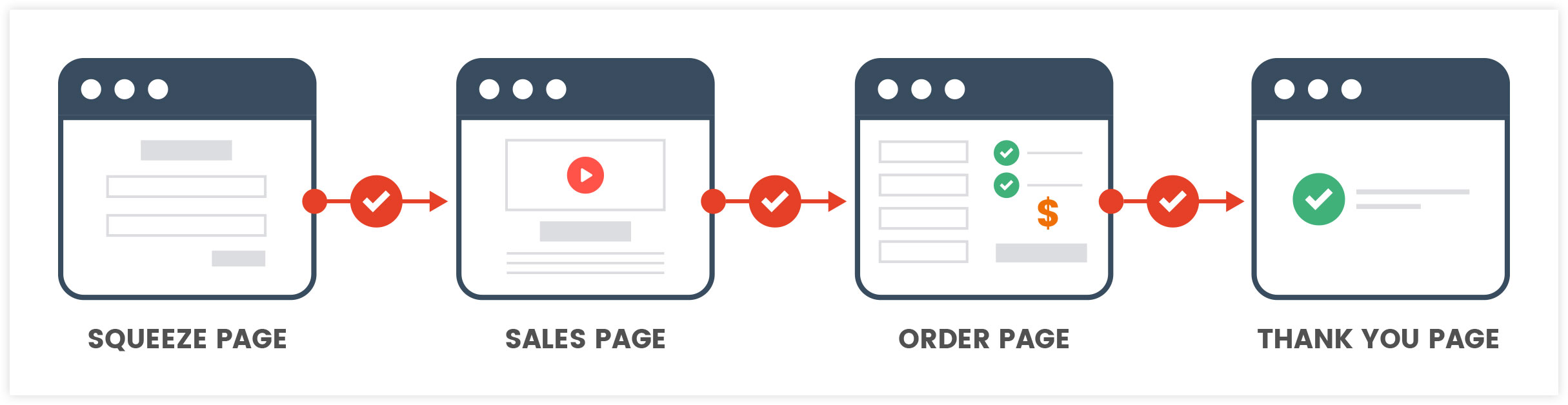 Effective sales funnel flow by ClickFunnels