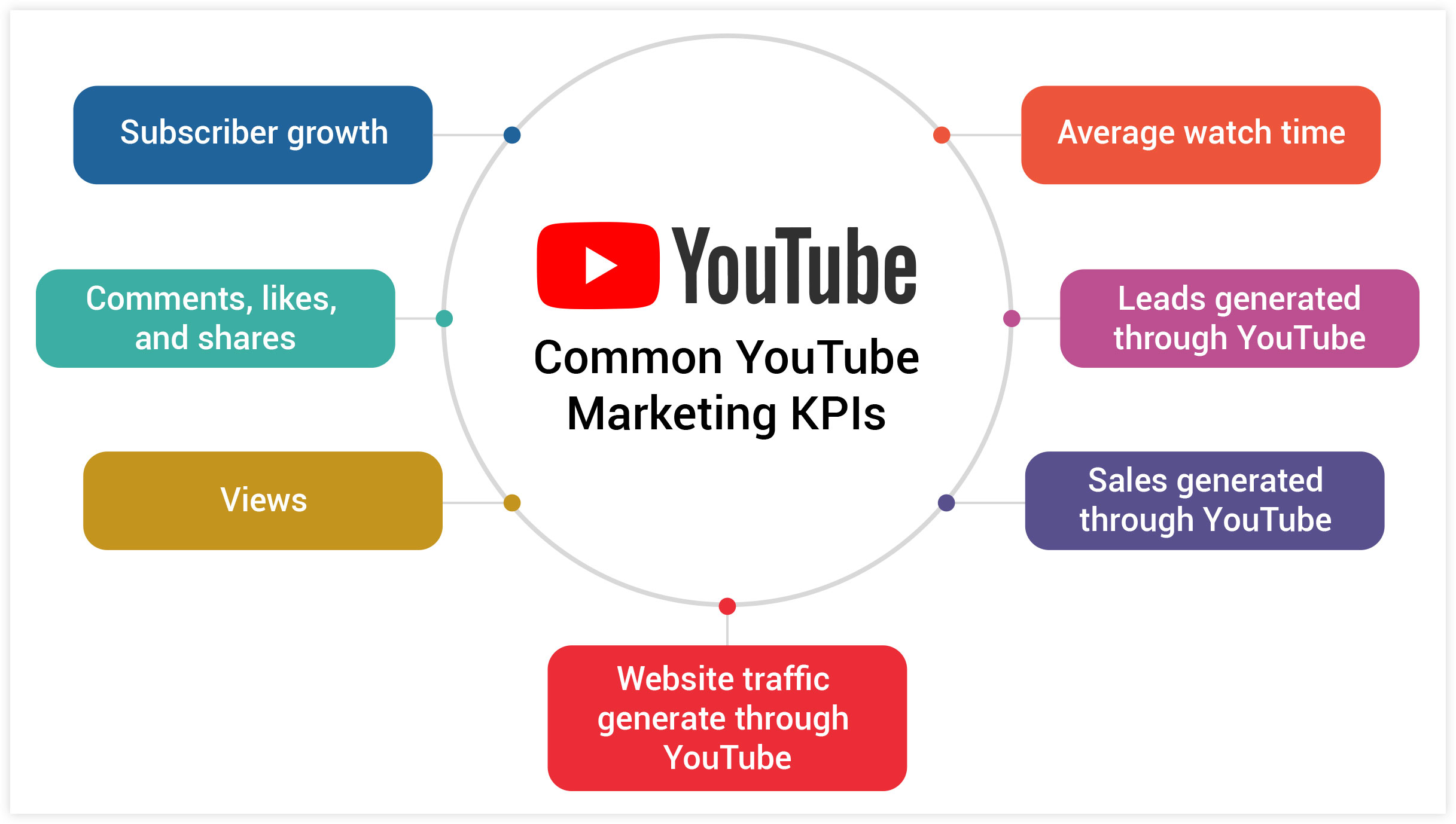 KPI di marketing YouTube comuni