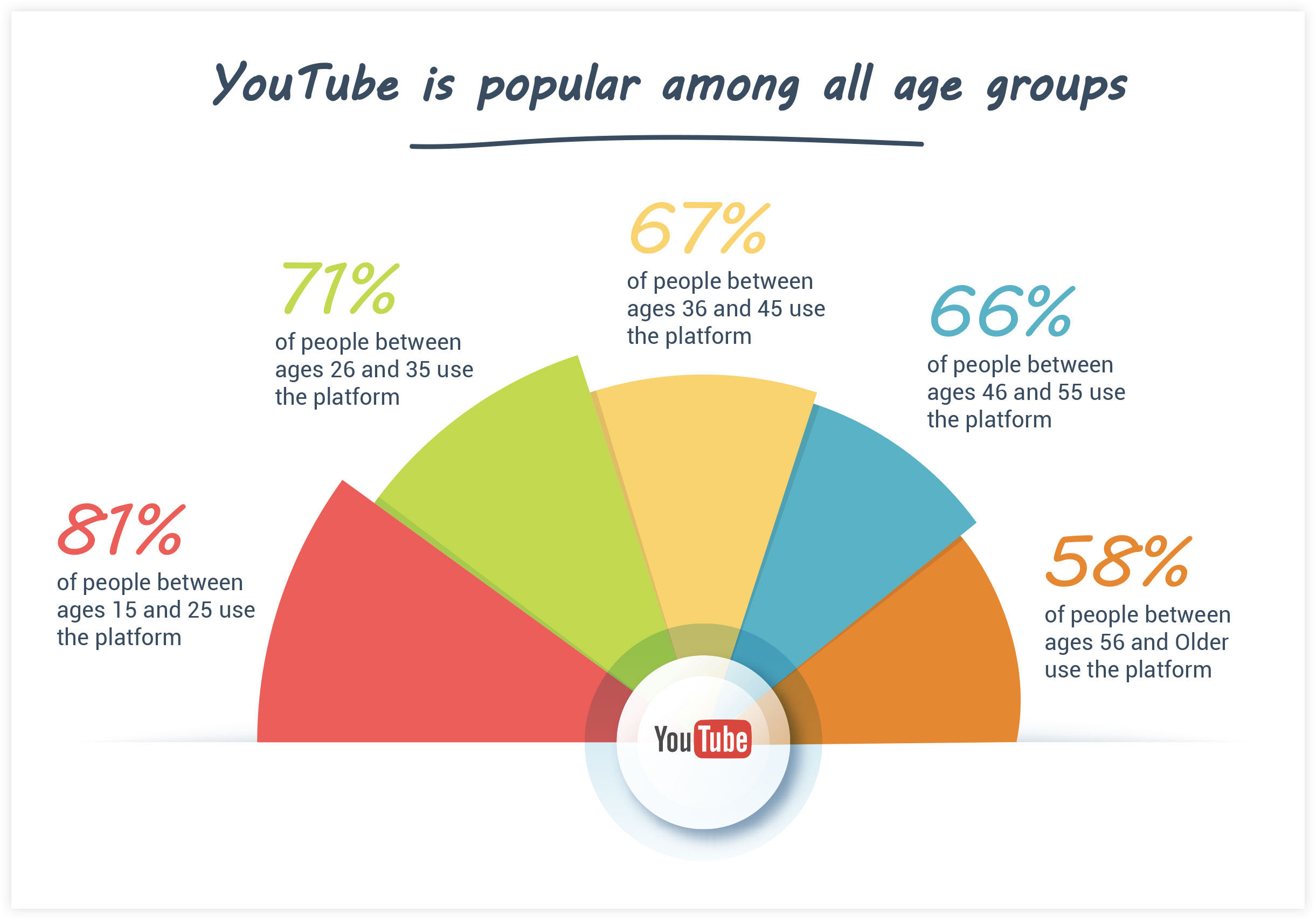 Statistiche di YouTube: popolarità del gruppo di età
