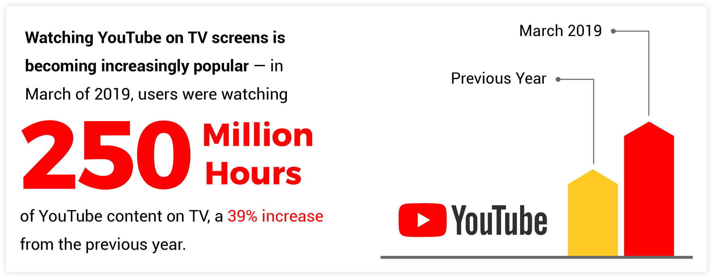 Statistiche di YouTube - Ore di contenuti consumate