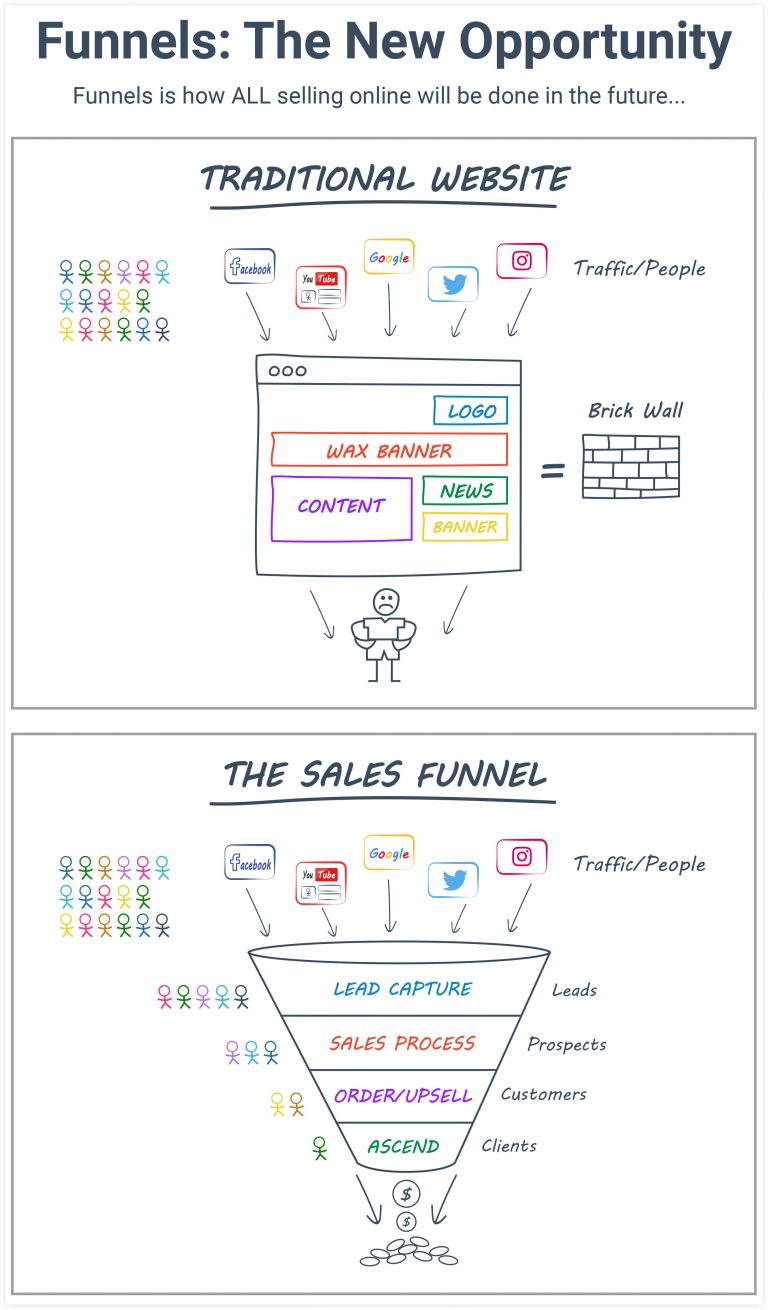 WordPress Vs. ClickFunnels [Updated 2024 ] | The Giants Collide...