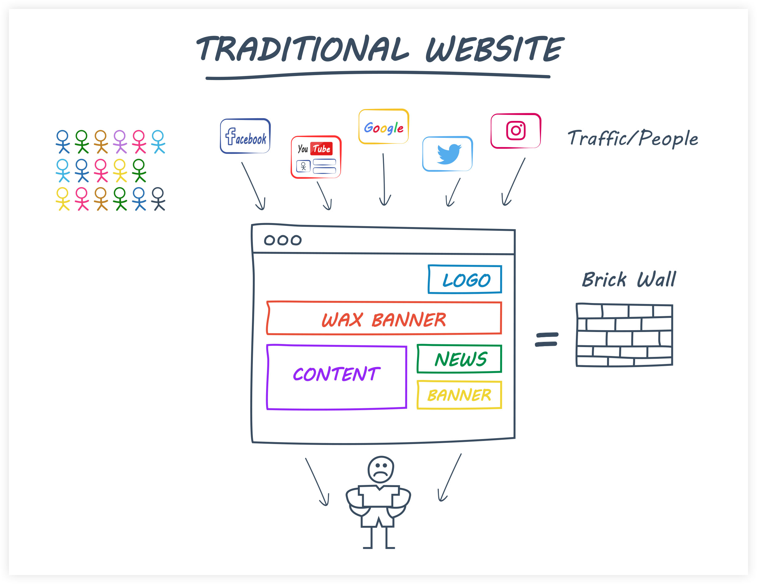Traditional Website Flow Diagram