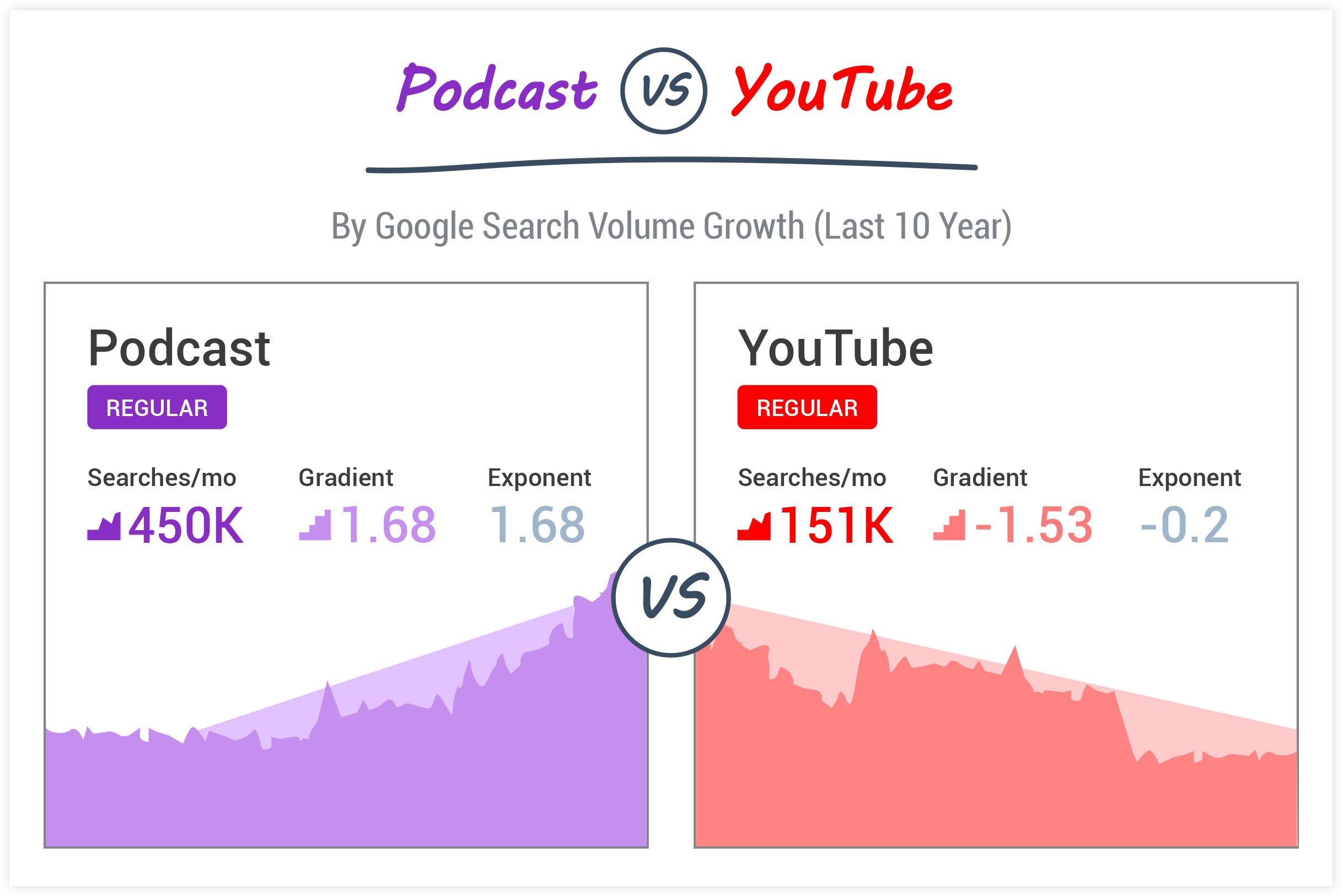 Exploding Topics Statistics: Podcast Marketing vs YouTube Marketing