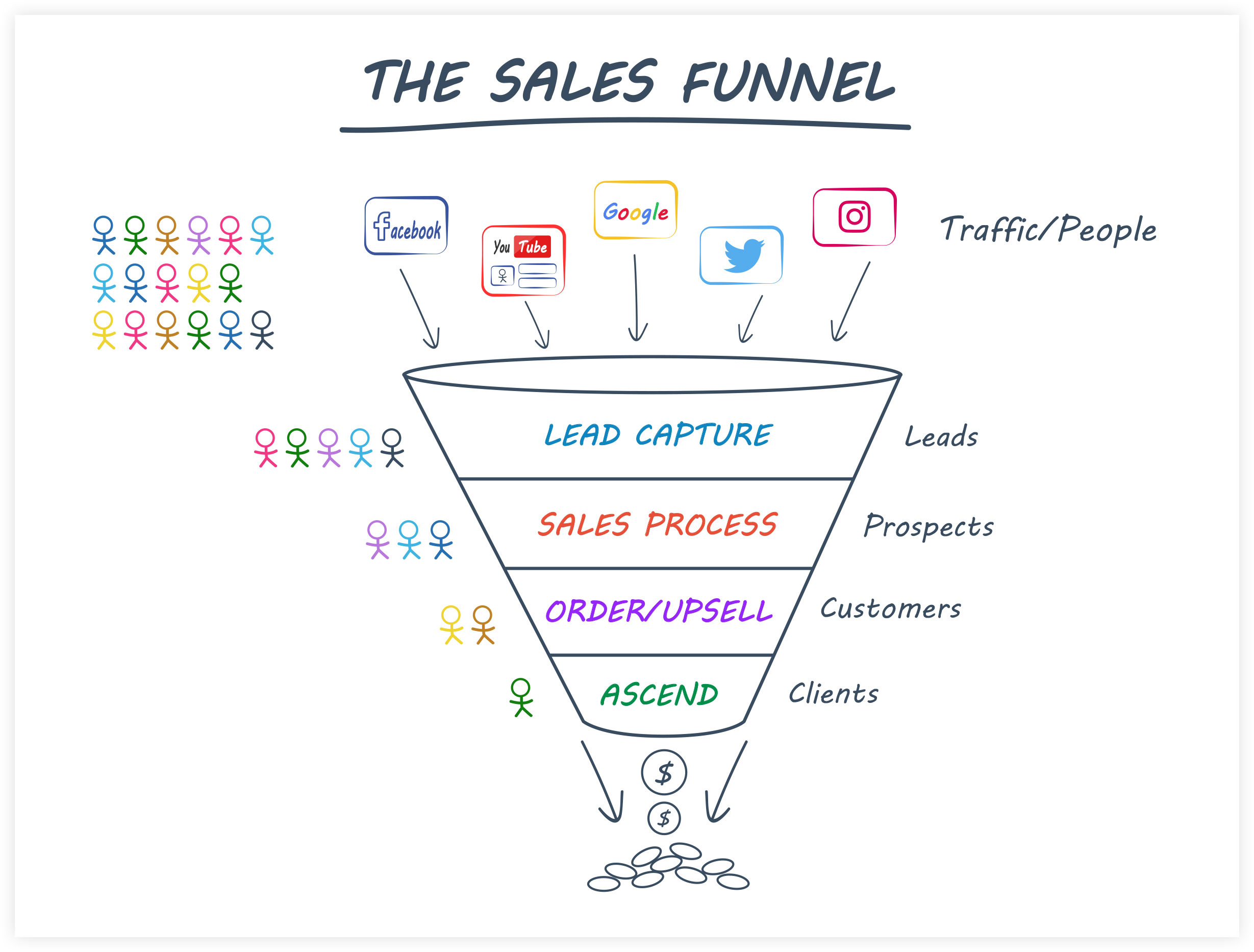 Sales funnel flow diagram