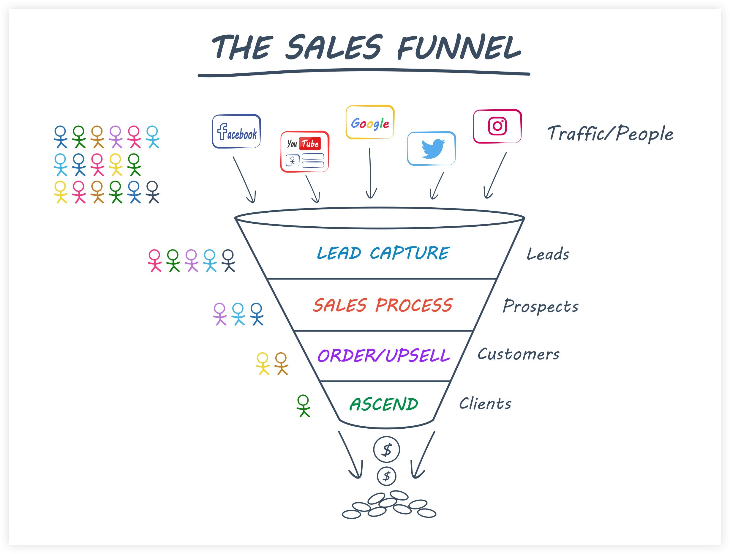9 Simple Techniques For What Does A Clickfunnels Sales Funnel Look Like