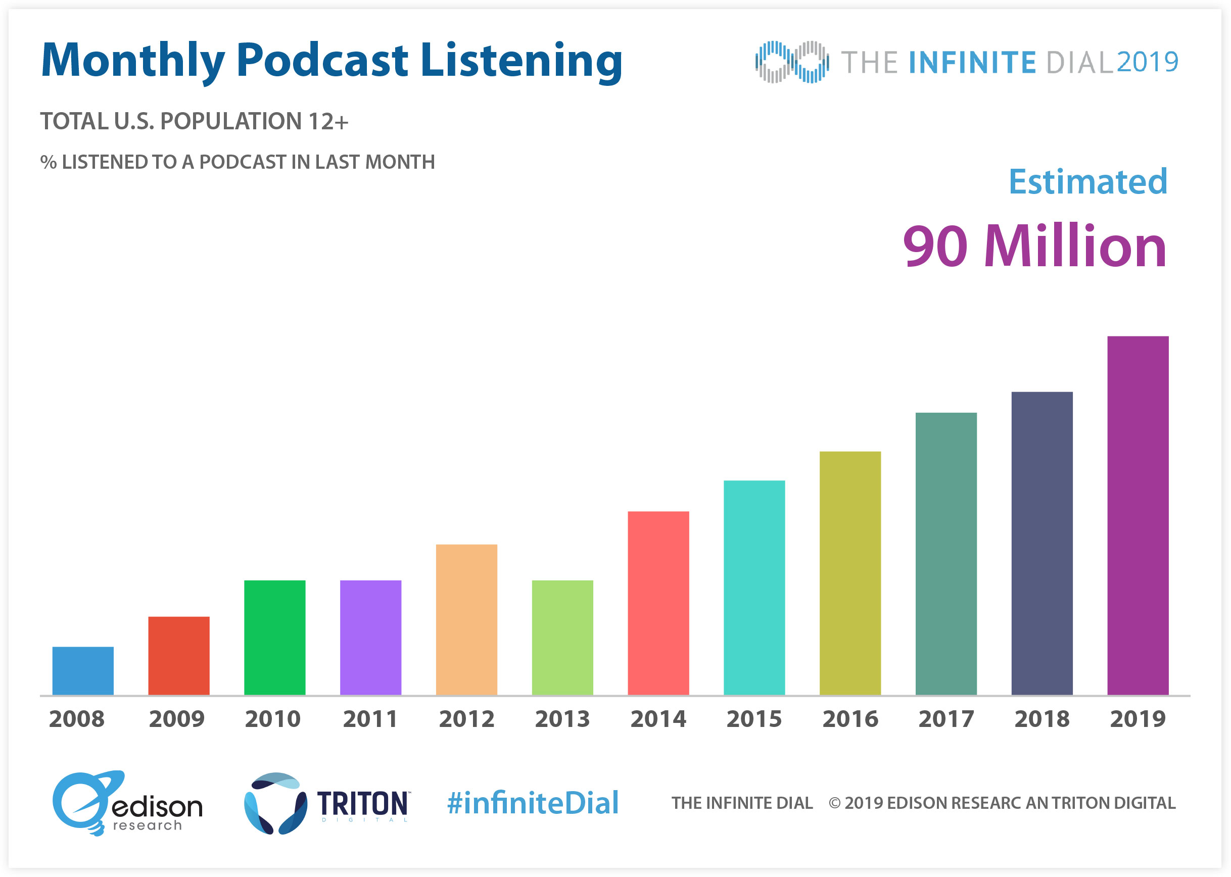 The Podcast Consumer Listener Statistics