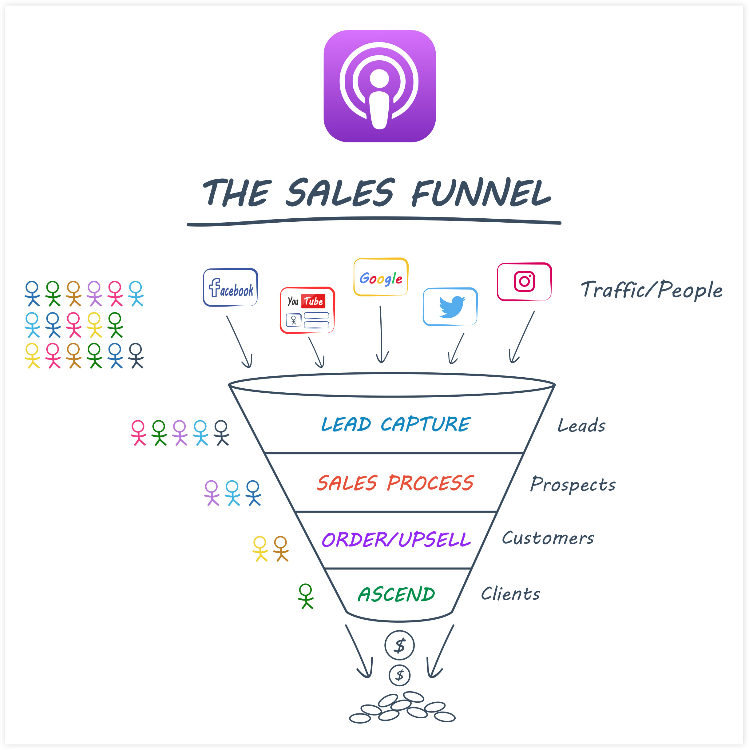 Podcast Marketing Integrated with Sales Funnel Flow