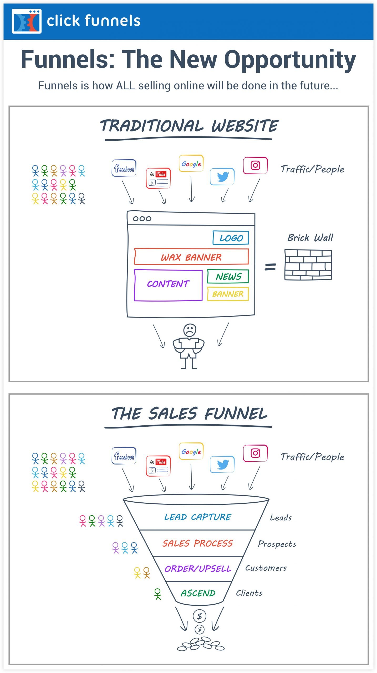 ClickFunnels - Why Sales Funnels are Better than Websites