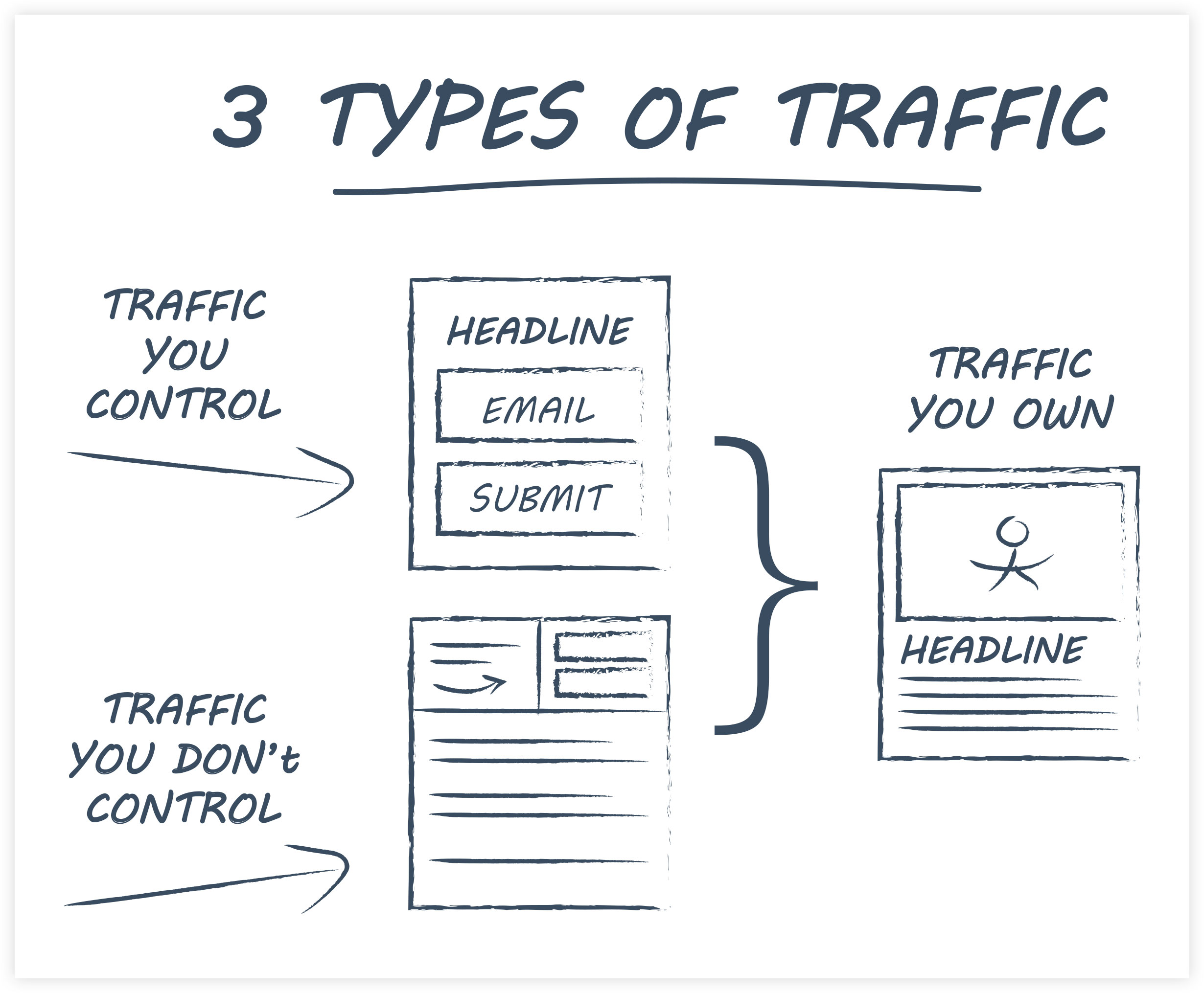 ClickFunnels - Three Types of Traffic Explanation