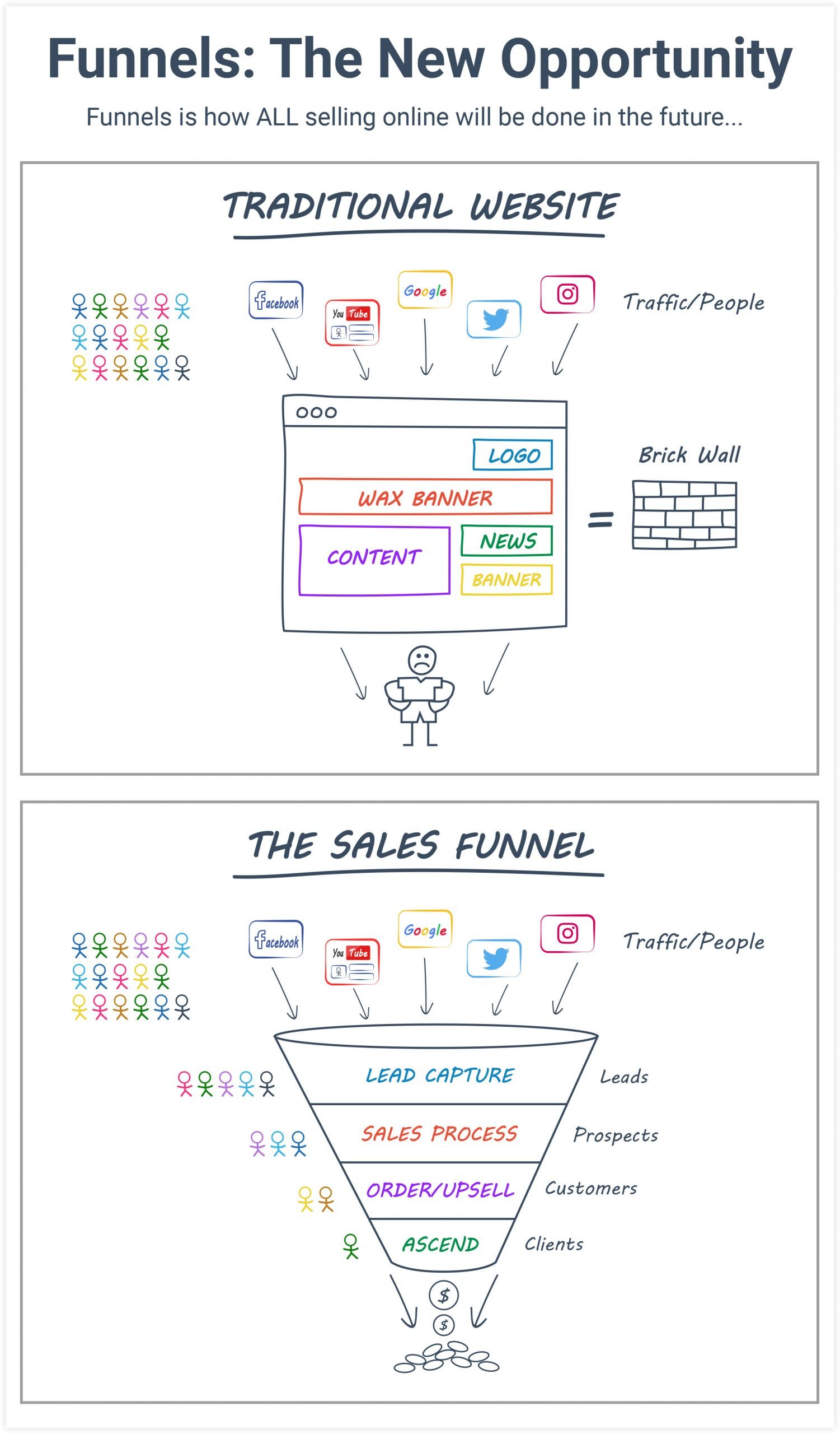ClickFunnels High-converting Sales Funnel Example
