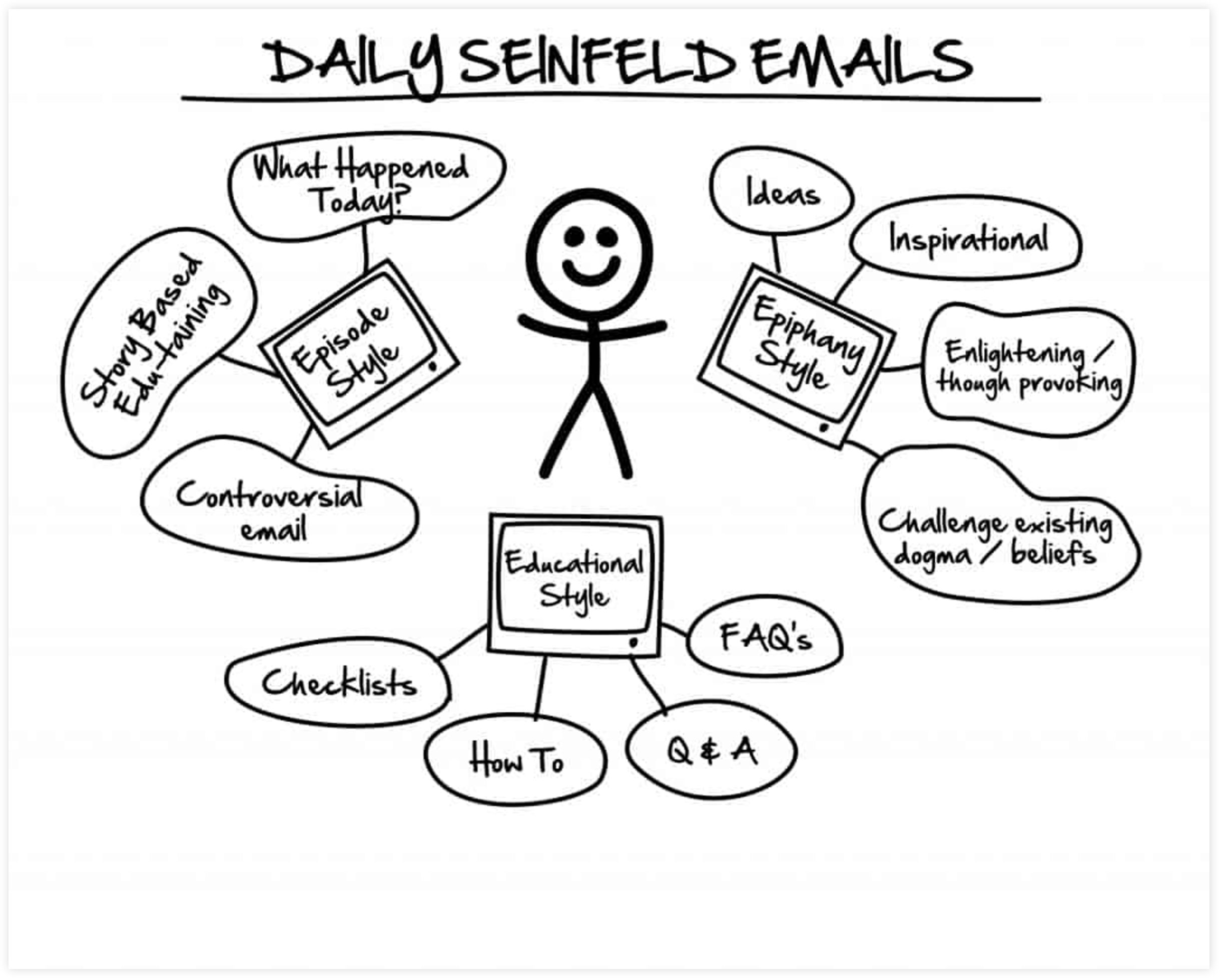 Daily Seinfeld Email Concept Diagram
