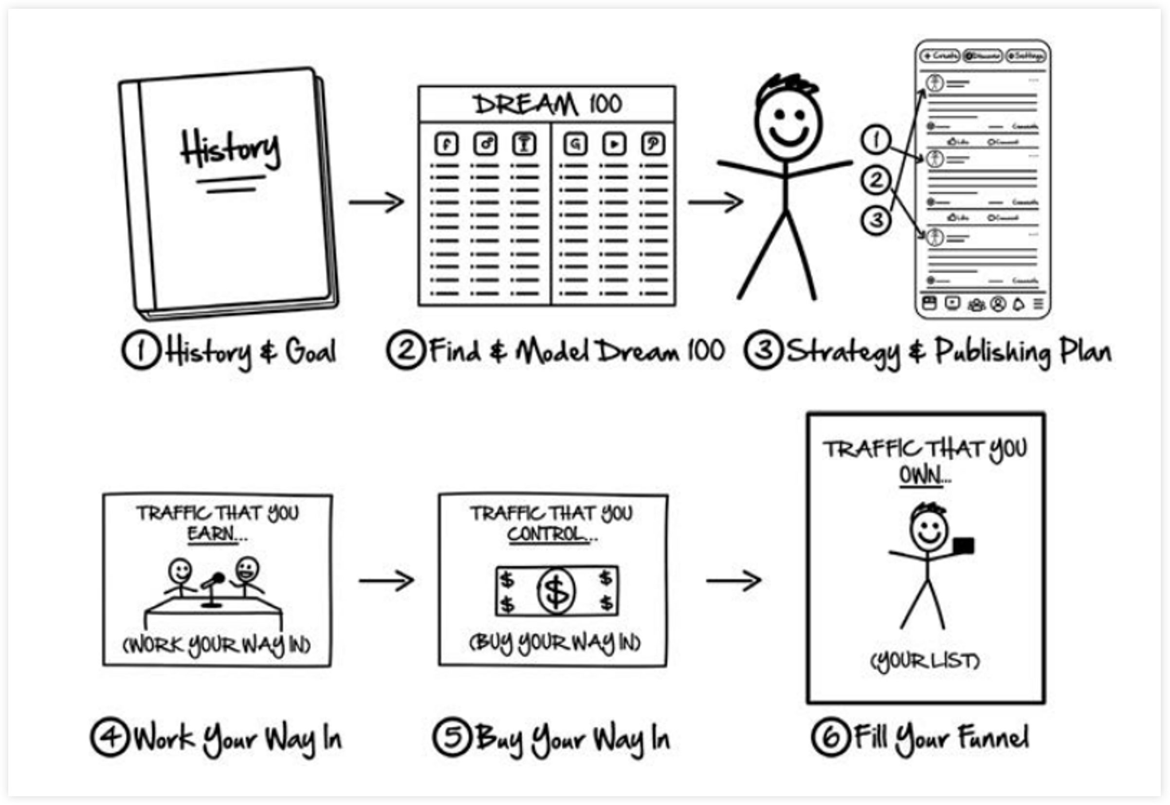 Process to Access Your Dream 100