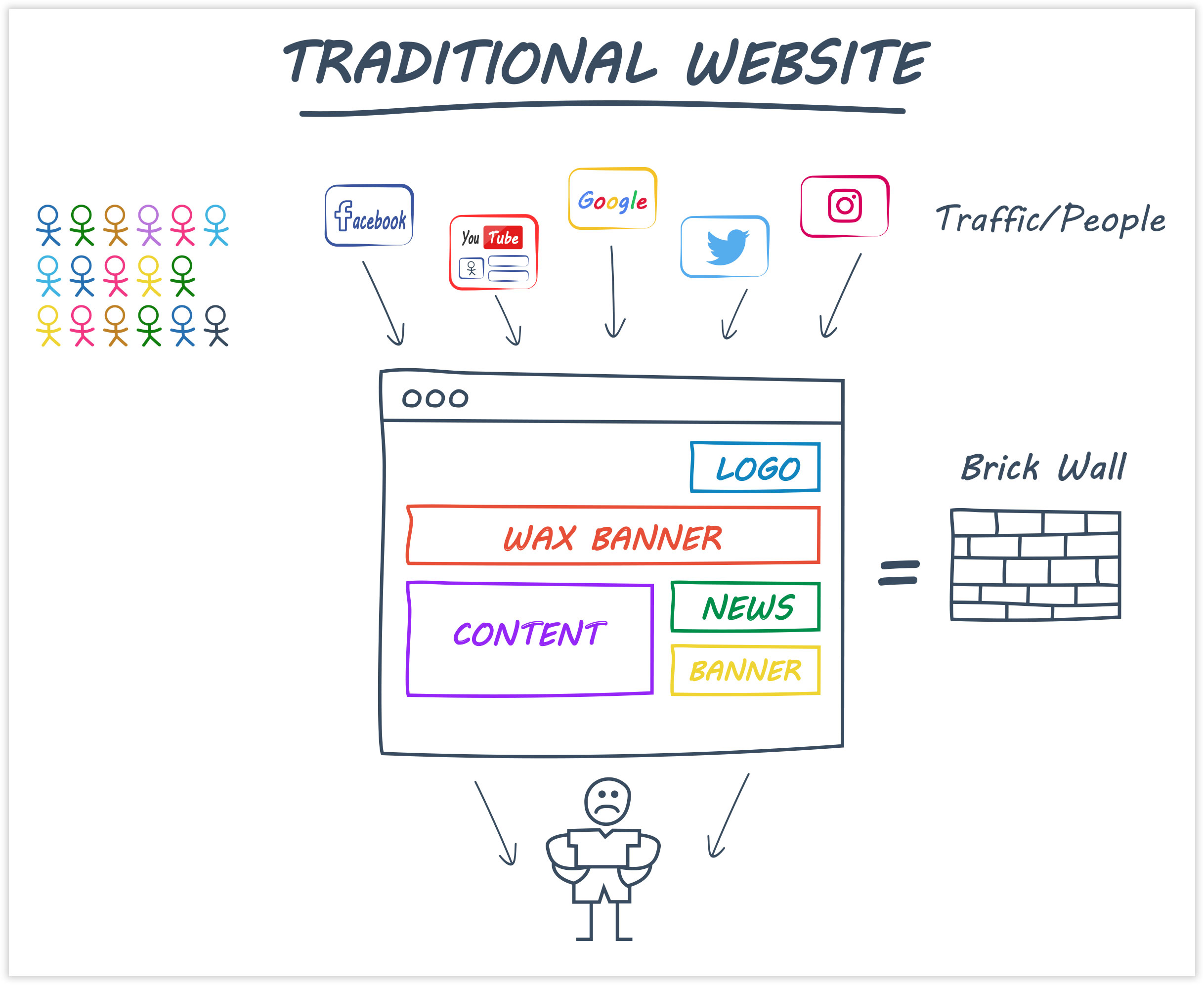 ClickFunnels view on Traditional Websites