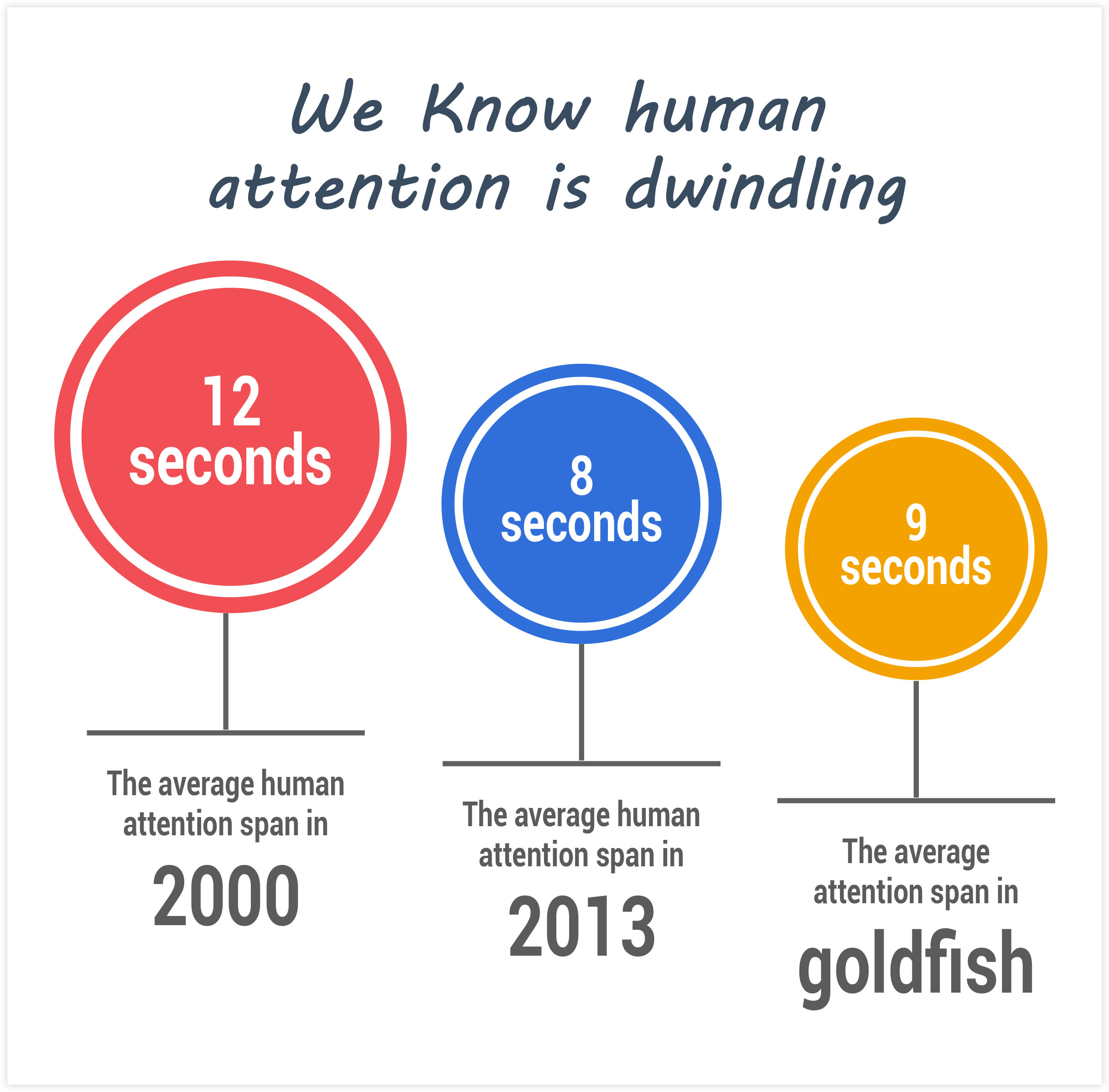 Statistics On the Human Attention Span