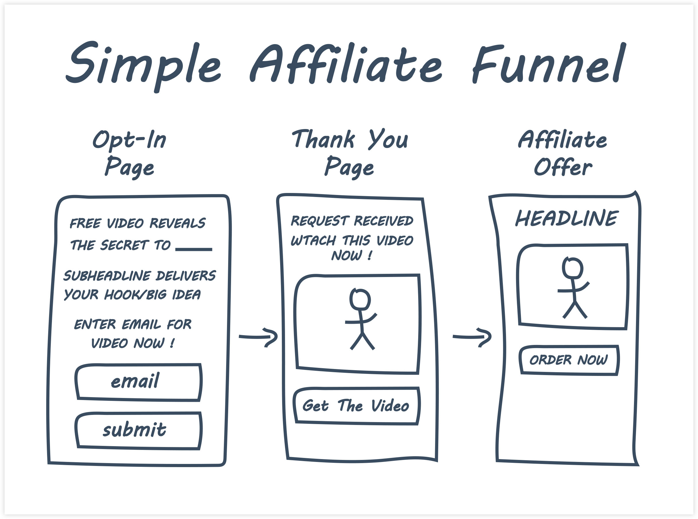 ClickFunnels Simple Affiliate Funnel