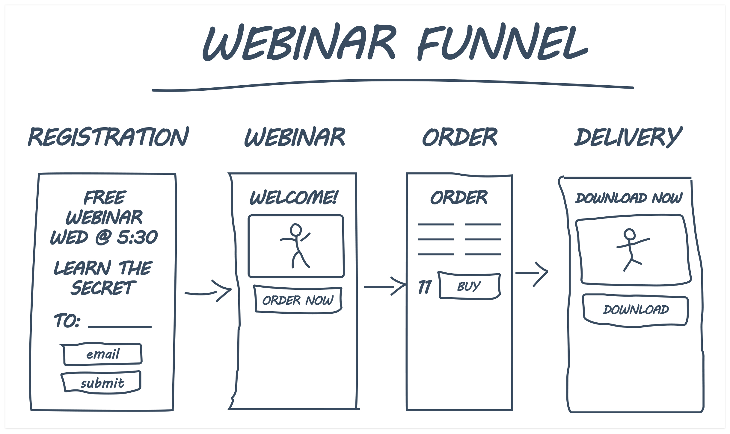 ClickFunnels Webinar Funnel Flow Example