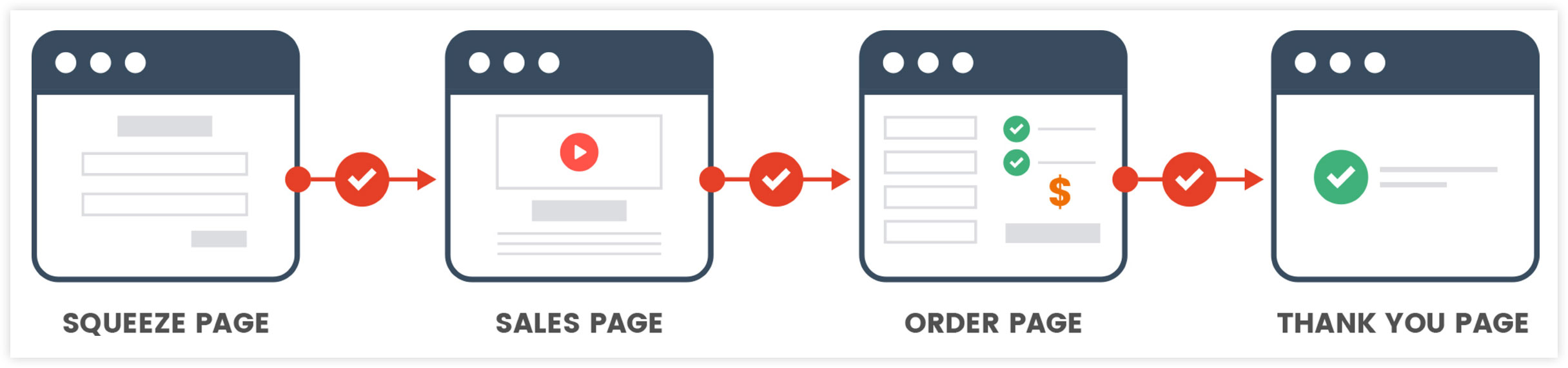 ClickFunnels Sales Funnel Flow Example
