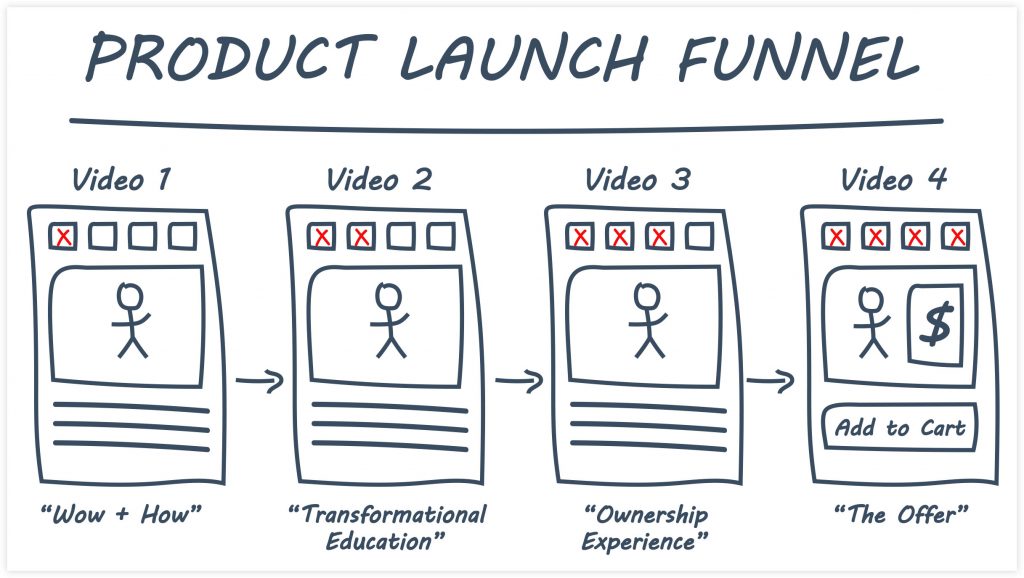 ClickFunnels Product Launch Funnel Example