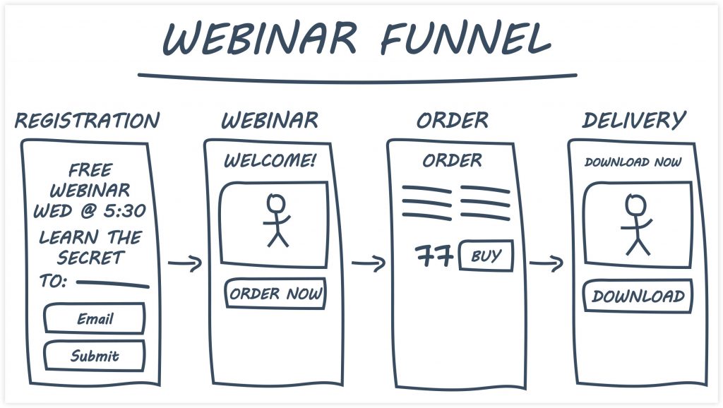 ClickFunnels Webinar Funnel Example