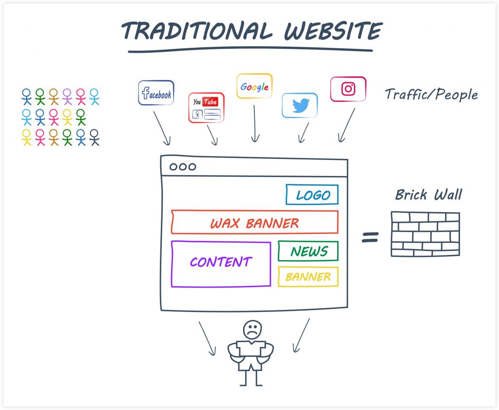 ClickFunnels Showcasing a Traditional Website Example