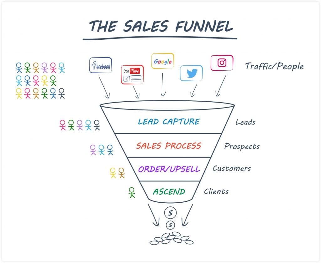 ClickFunnels Sales Funnel Example