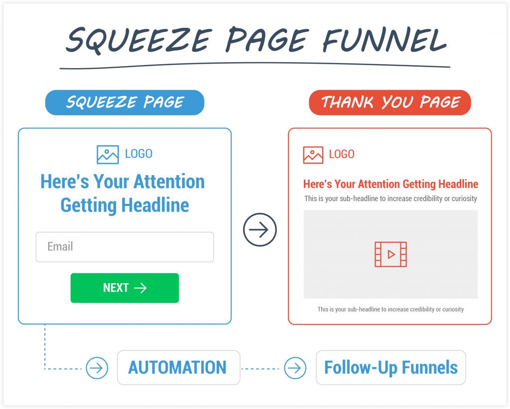 ClickFunnels Squeeze Page Funnel Example
