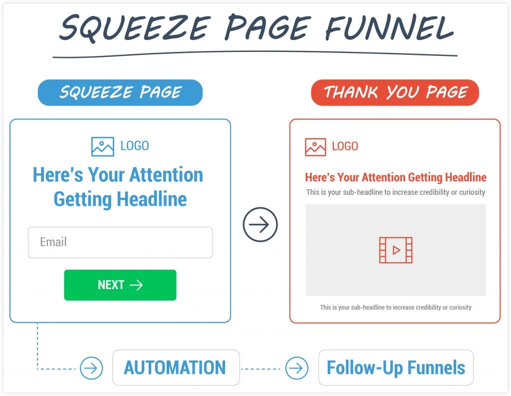 ClickFunnels Squeeze Page Funnel Example
