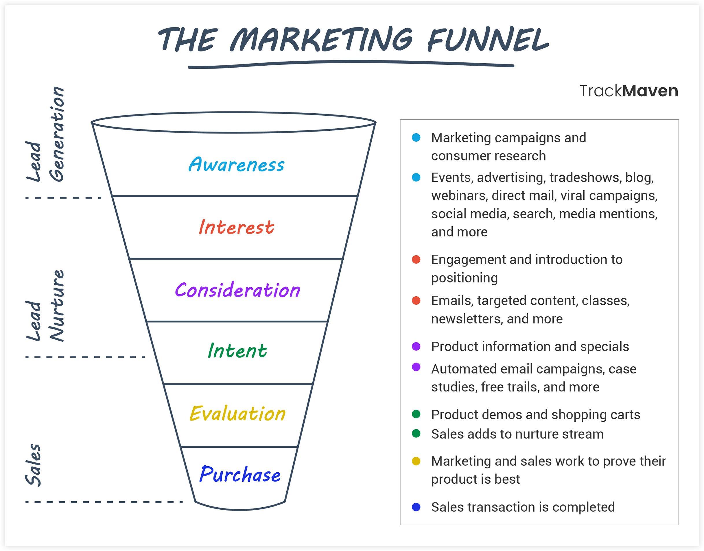 marketing sales funnel