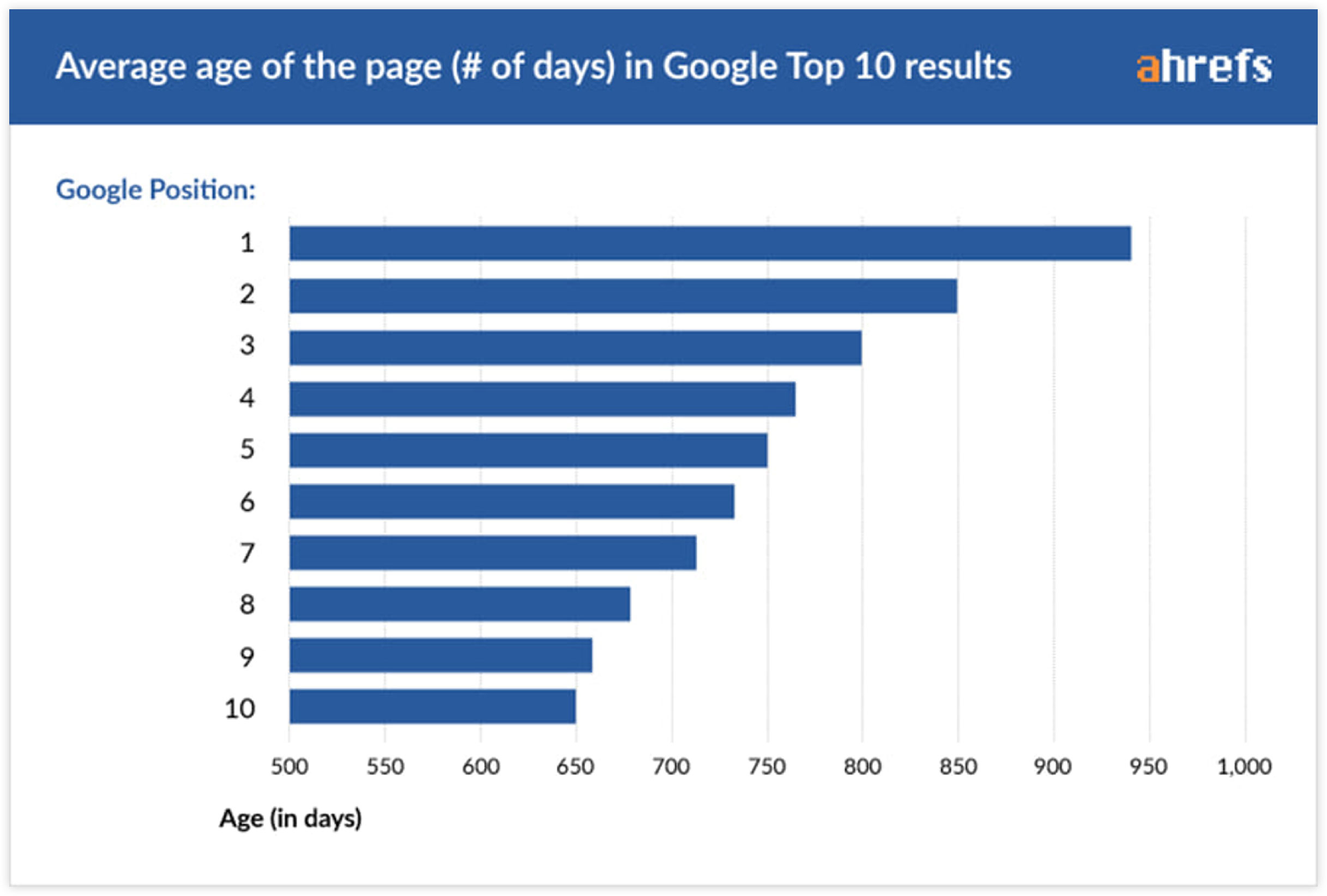 ahref page age statistics