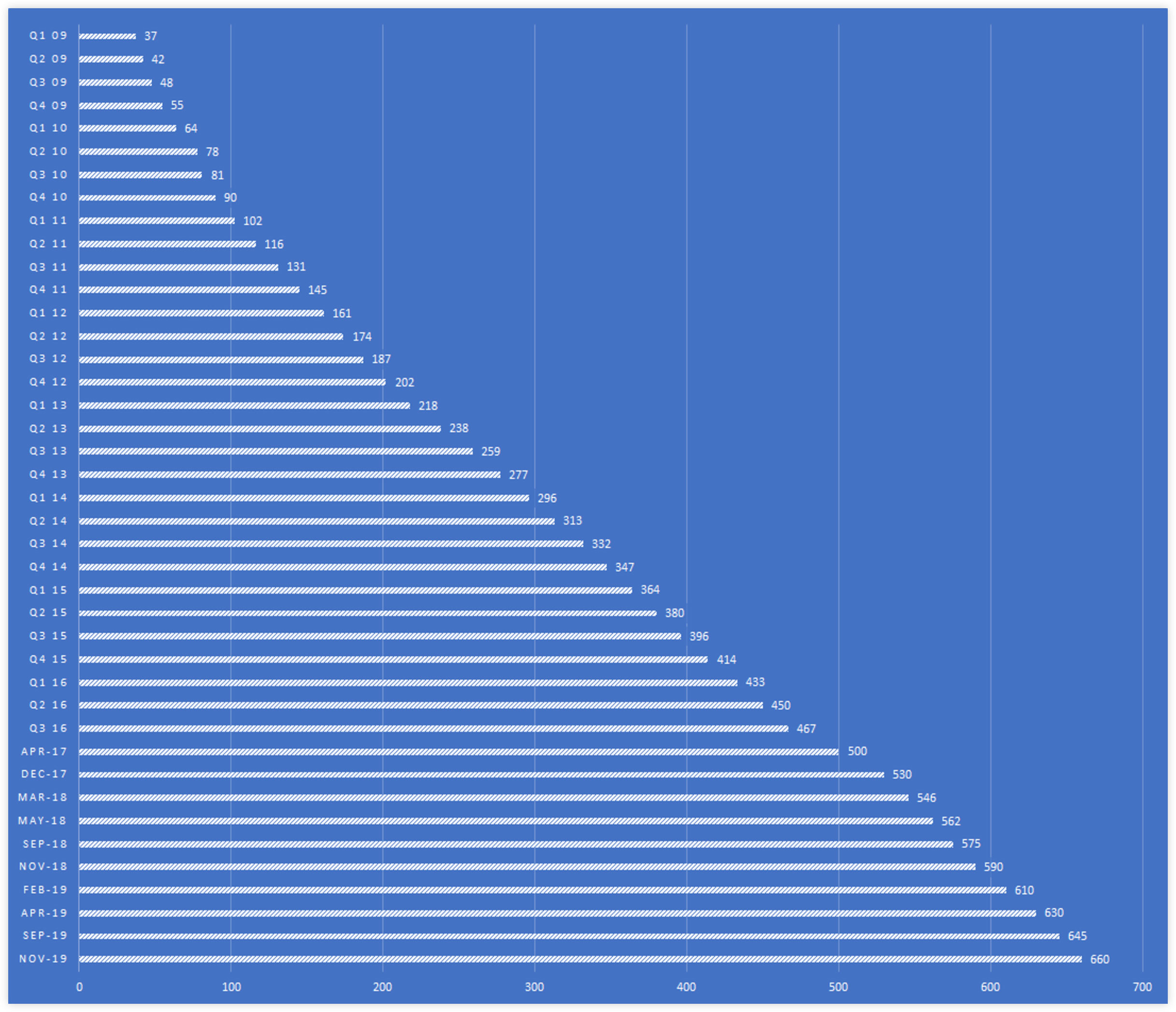 linkedin growth over the years