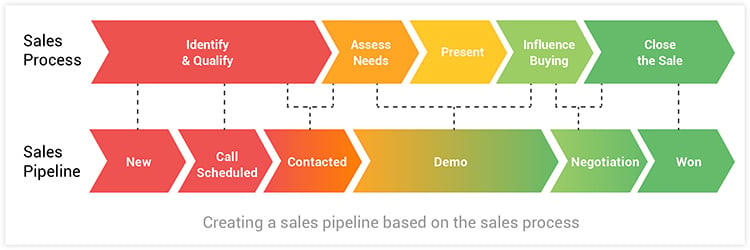 Flow chart of the sales process
