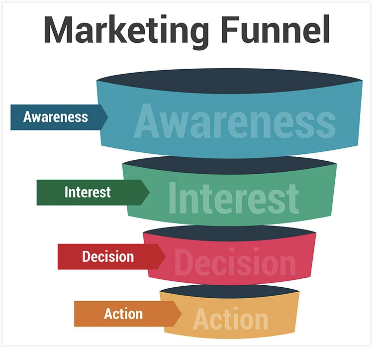 marketing funnel