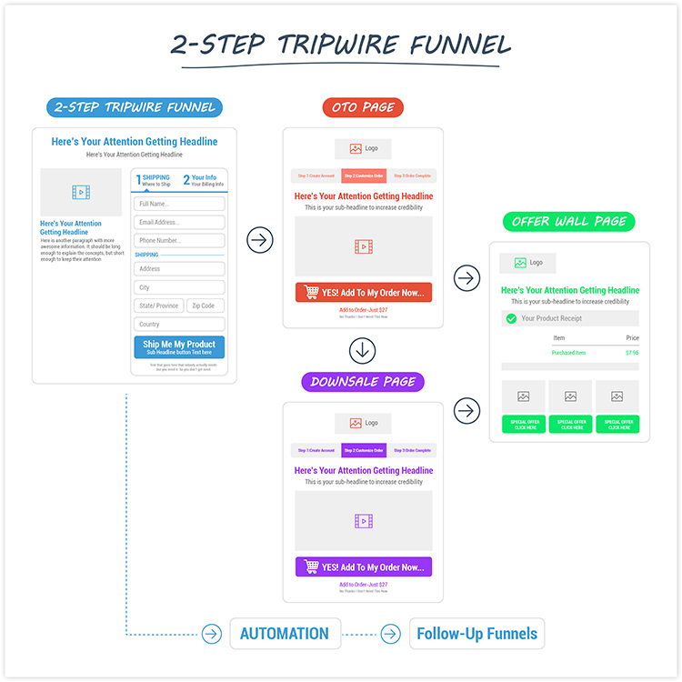 Diagram of the 4 pages used in a 2 step trip wire sales funnel