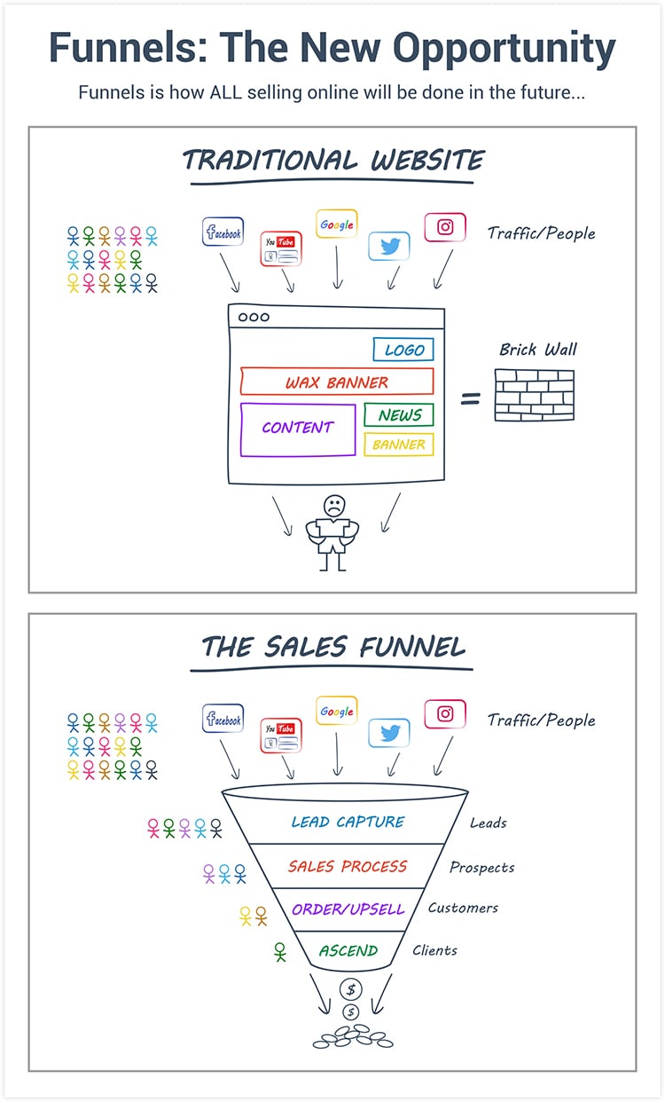 Diagram showing the differences between websites and funnels