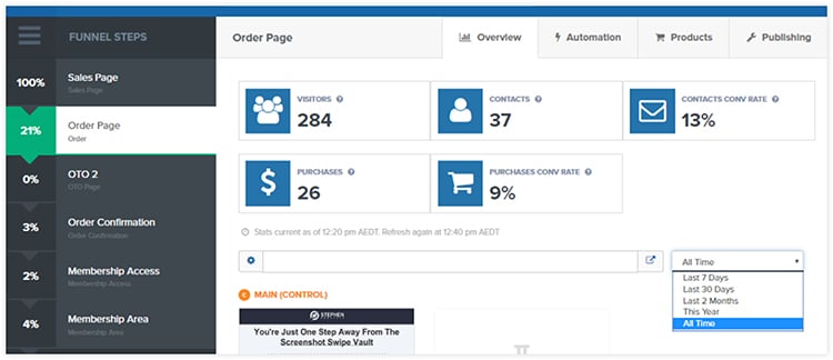 Dashboard showing sales tracking