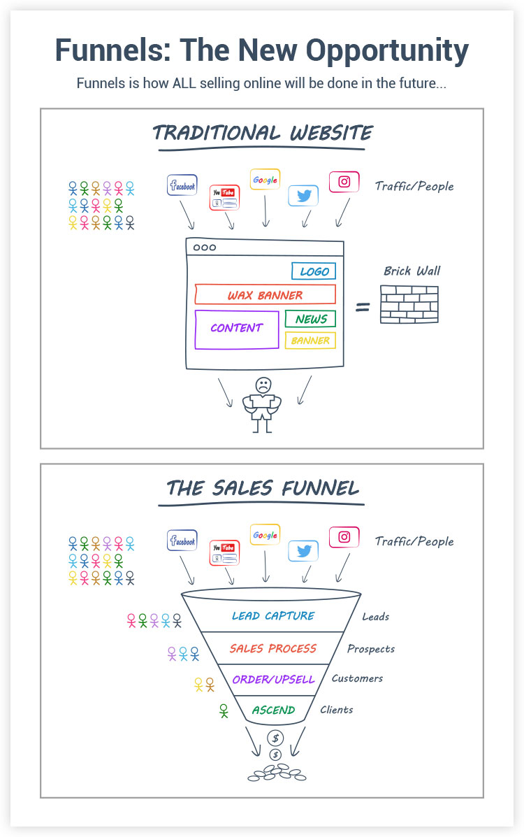 illustration on traditional website layouts and the sales funnel