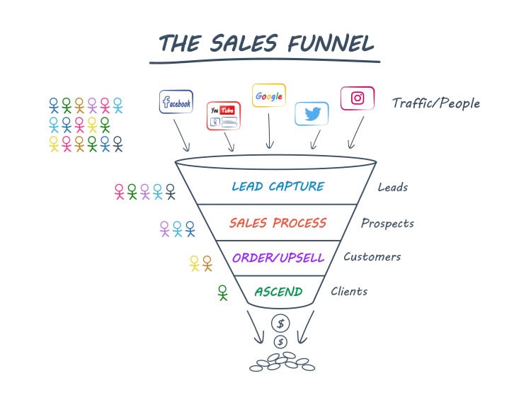 typical sales funnel illustration with different lead sources