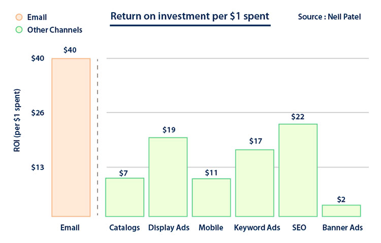 return on investment statistics on different digital promotional channels