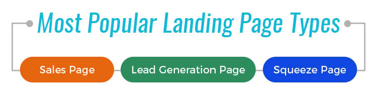 different landing page types